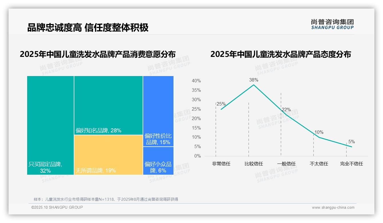重磅发现：67%儿童洗发水消费者选择国产品牌，尚普咨询集团报告发布-2025年10月-儿童洗发水-38