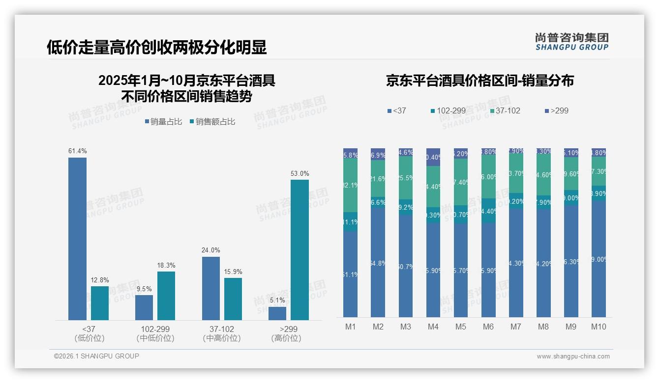京东高端299元以上占53%销售额，酒具品牌如何借力高客单冲破利润天花板——尚普咨询集团酒具品类年报-2026年1月-酒具-38