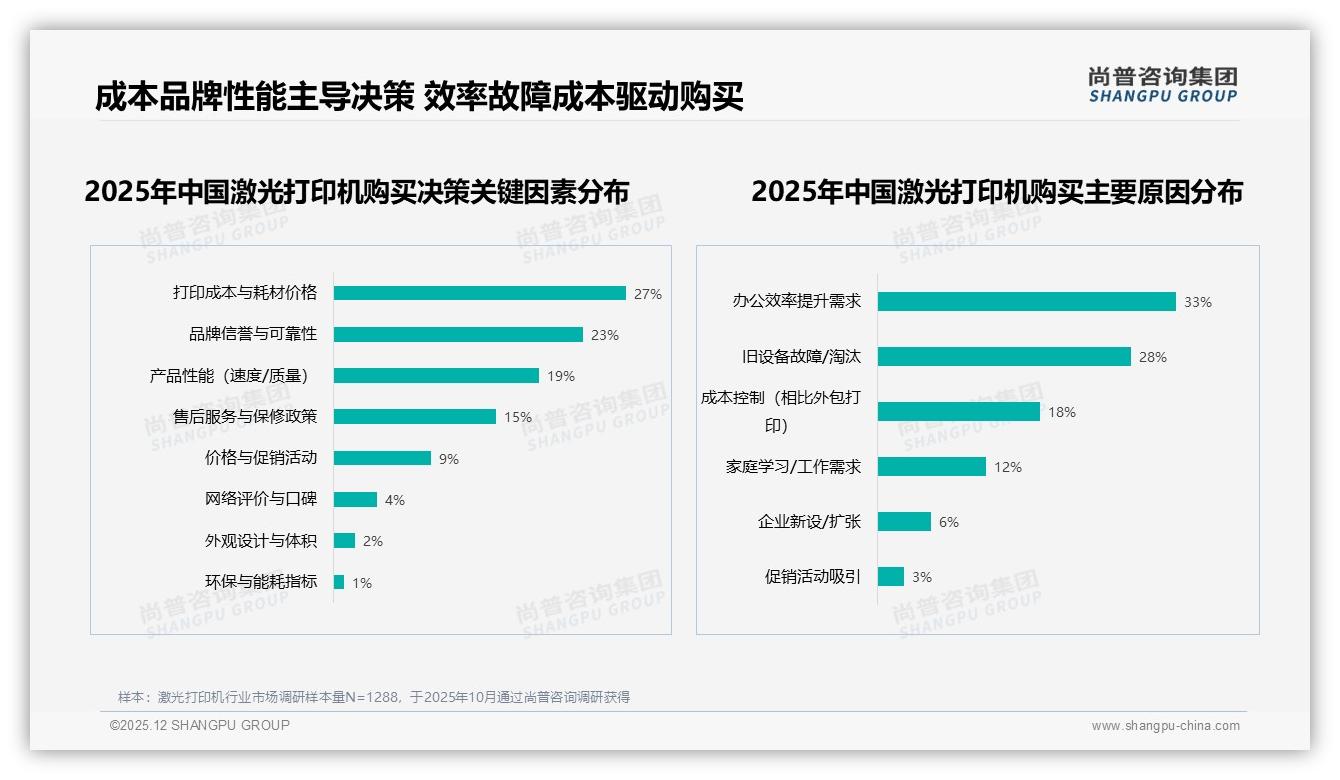 进口品牌占59%份额仍主导，国产激光打印机凭性价比逆袭窗口已现——尚普咨询集团白皮书指出-2025年12月-激光打印机-38