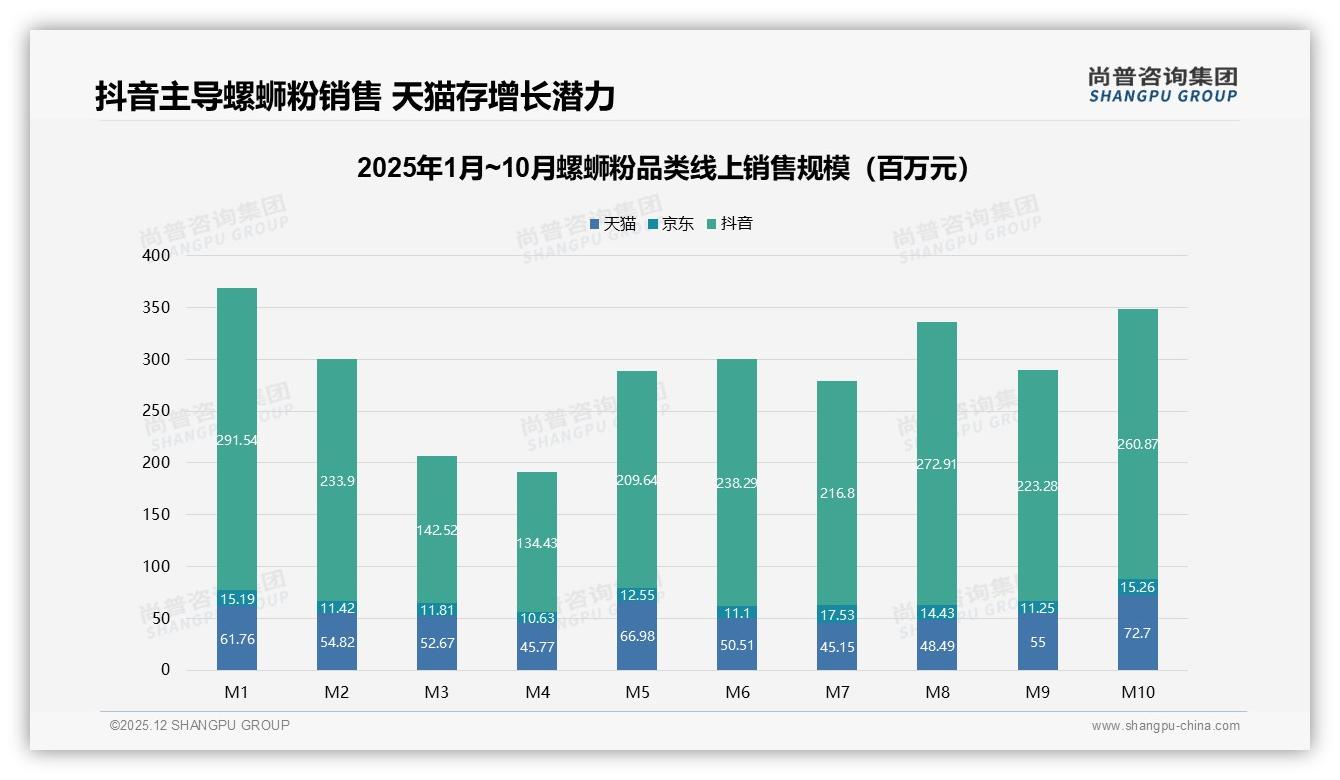 尚普咨询集团数据洞察：抖音77%销售额占比重塑螺蛳粉线上渠道格局-2025年12月-螺蛳粉-38