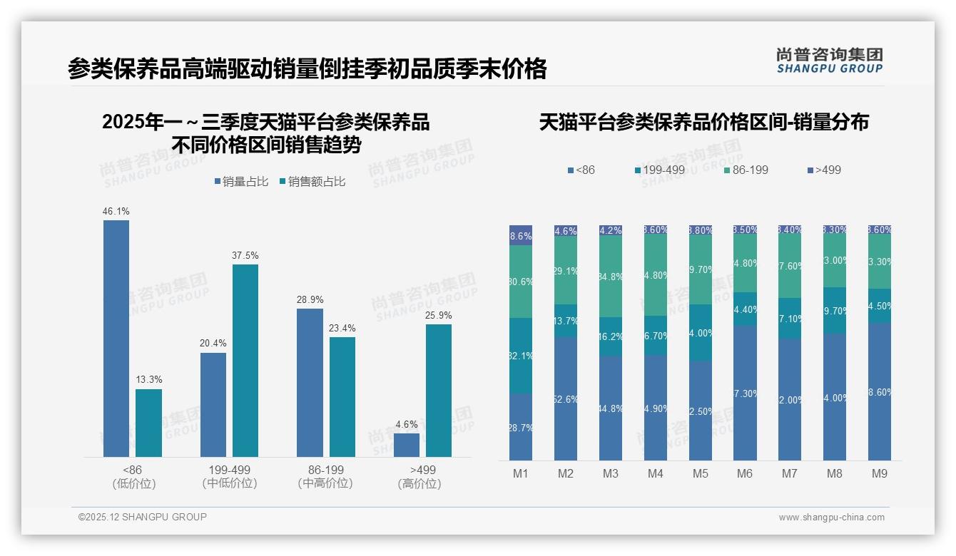 尚普咨询集团权威发布：女性消费者占62%参类保养品市场主导力凸显-2025年12月-参类保养品-38