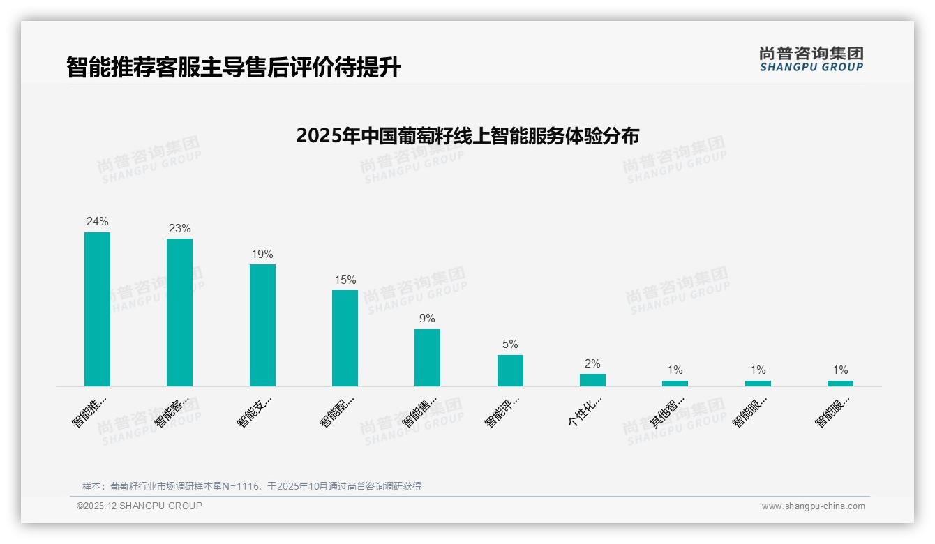 社交媒体仅3%转化，31%认知缺口倒逼葡萄籽品牌闭环——尚普咨询集团热点快读-2025年12月-葡萄籽-38
