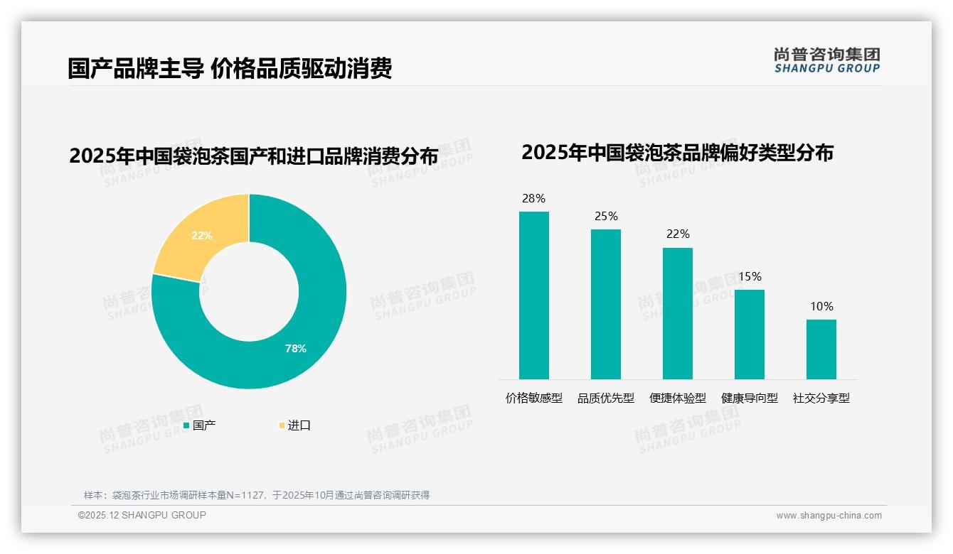 袋泡茶国产78%压倒进口，25%品质型客群如何撬动高端——尚普咨询集团行业观察-2025年12月-袋泡茶-38