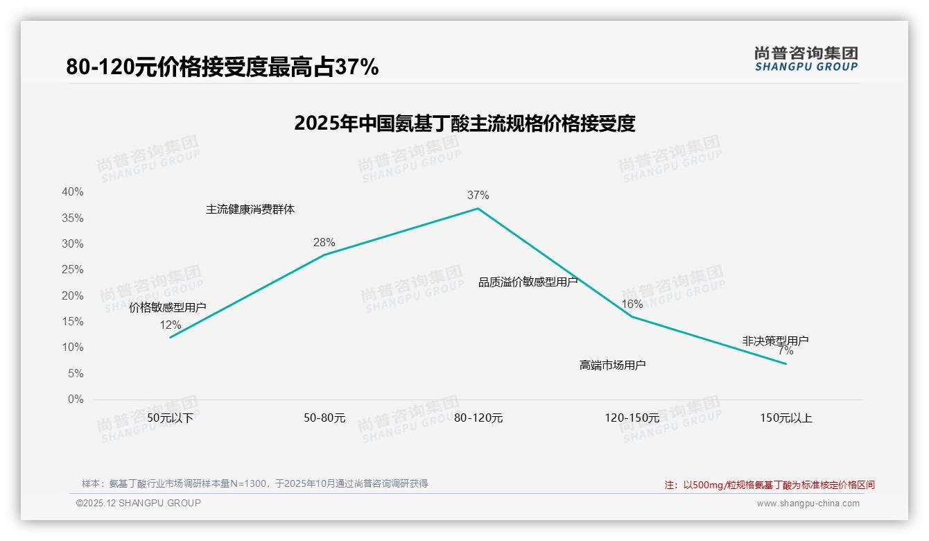 尚普咨询集团深度调研：医生博主信任度41%，氨基丁酸专业背书转化翻倍-2025年12月-氨基丁酸-38