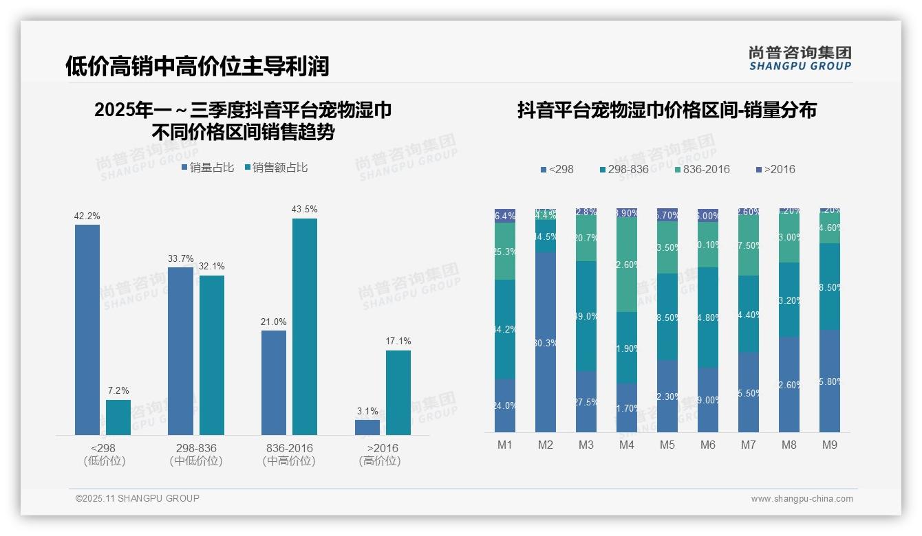 重磅发现：抖音宠物湿巾中高端销售占比43.5%市场领先，尚普咨询集团报告发布-2025年11月-宠物湿巾-38