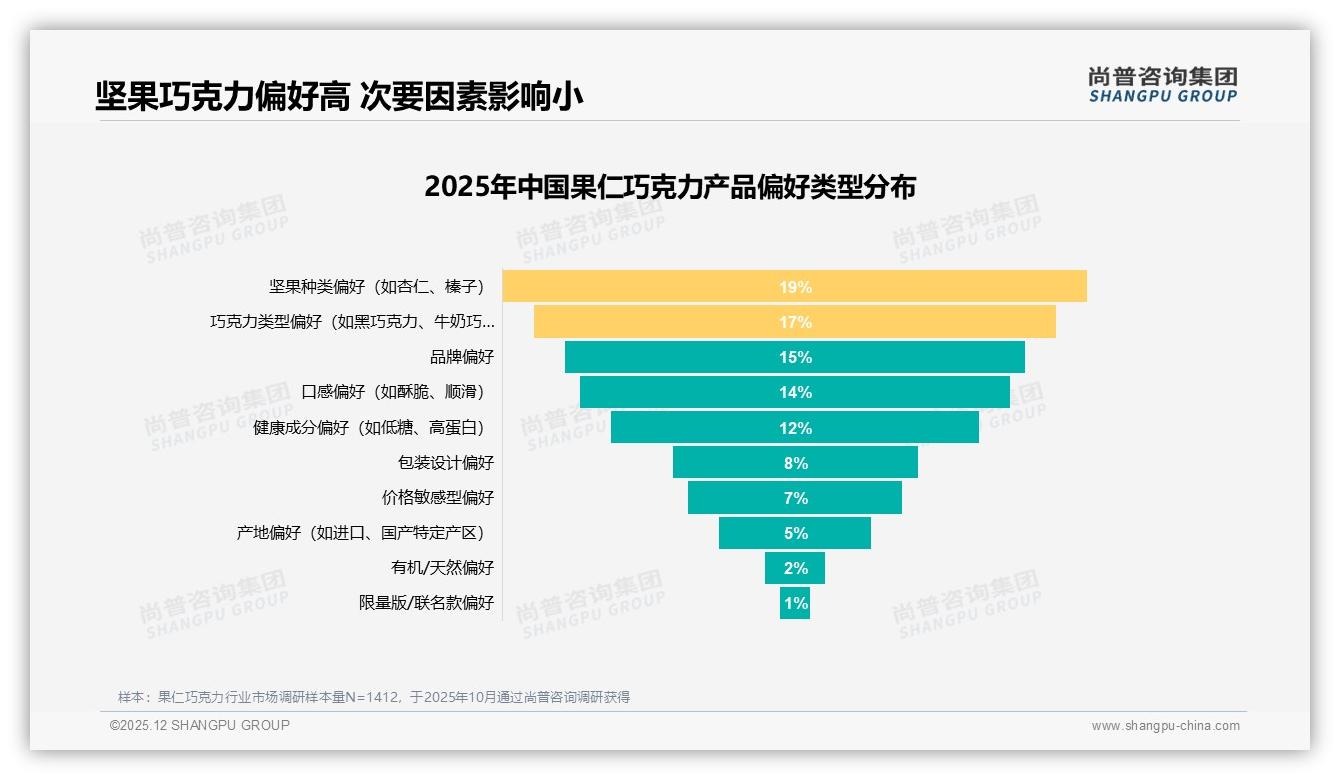 42%单次消费20-50元果仁巧克力主导，中端20-30元接受度41%——尚普咨询集团报告披露-2025年12月-果仁巧克力-38