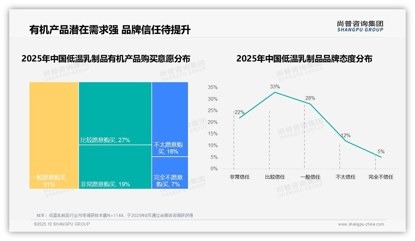 尚普咨询集团报告核心结论：67%消费者选择国产品牌-2025年10月-低温乳制品-38