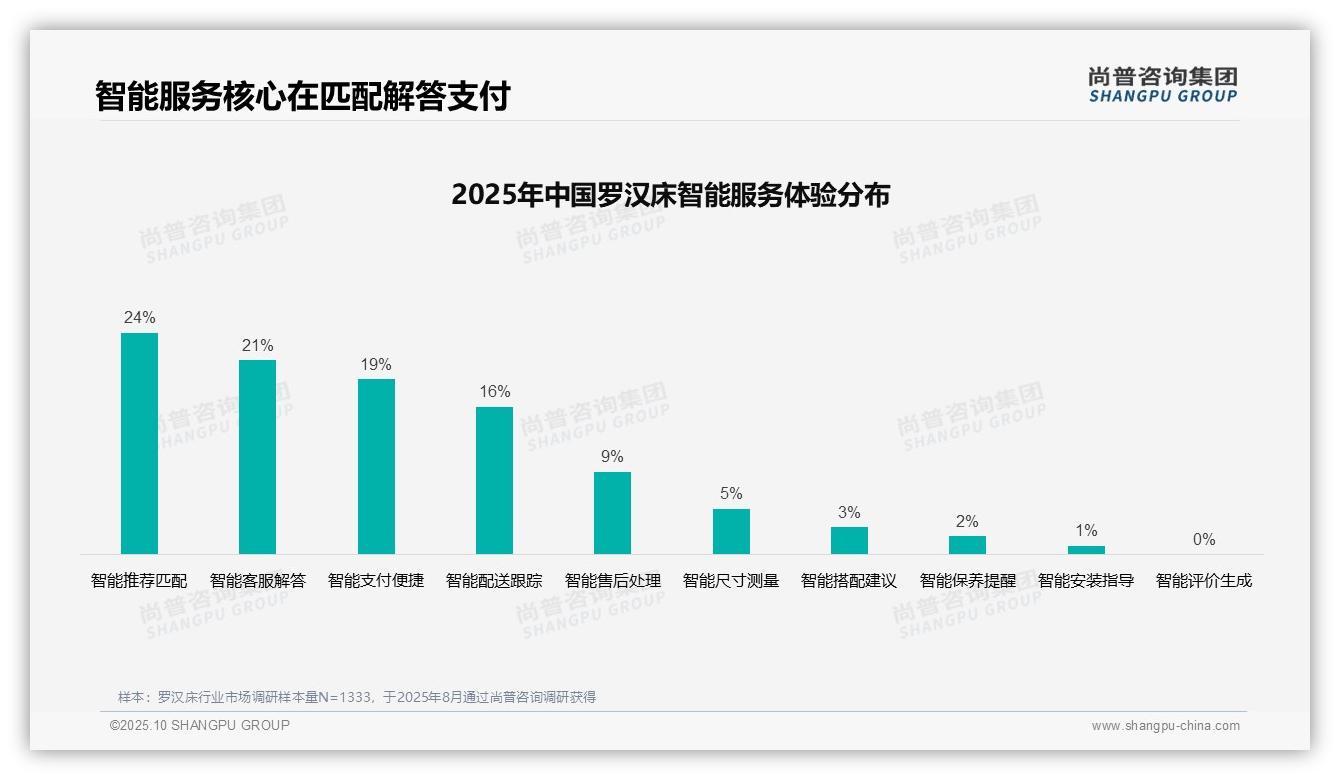 37%消费者首选亲友推荐购买罗汉床——尚普咨询集团独家报告-2025年10月-罗汉床-38