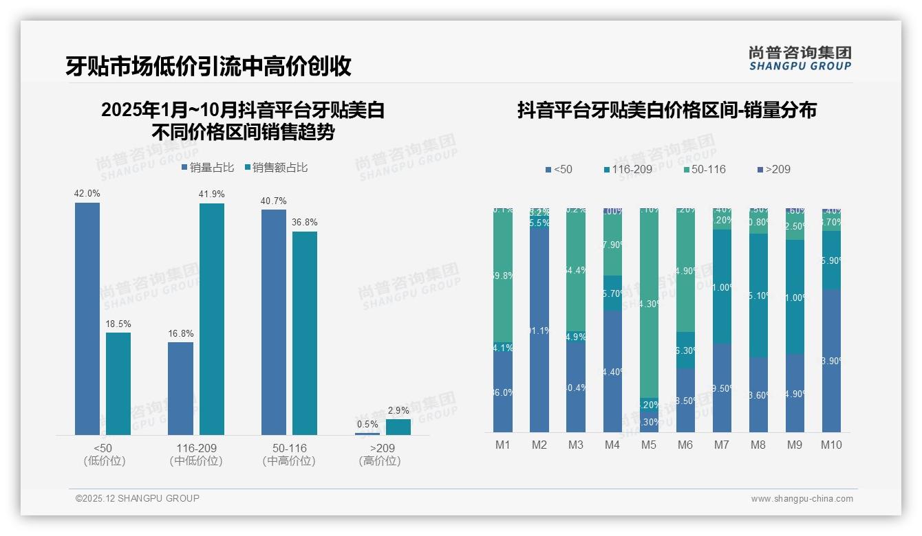 尚普咨询集团独家披露：56%认品牌，牙贴美白新玩家靠背书破局-2025年12月-牙贴美白-38