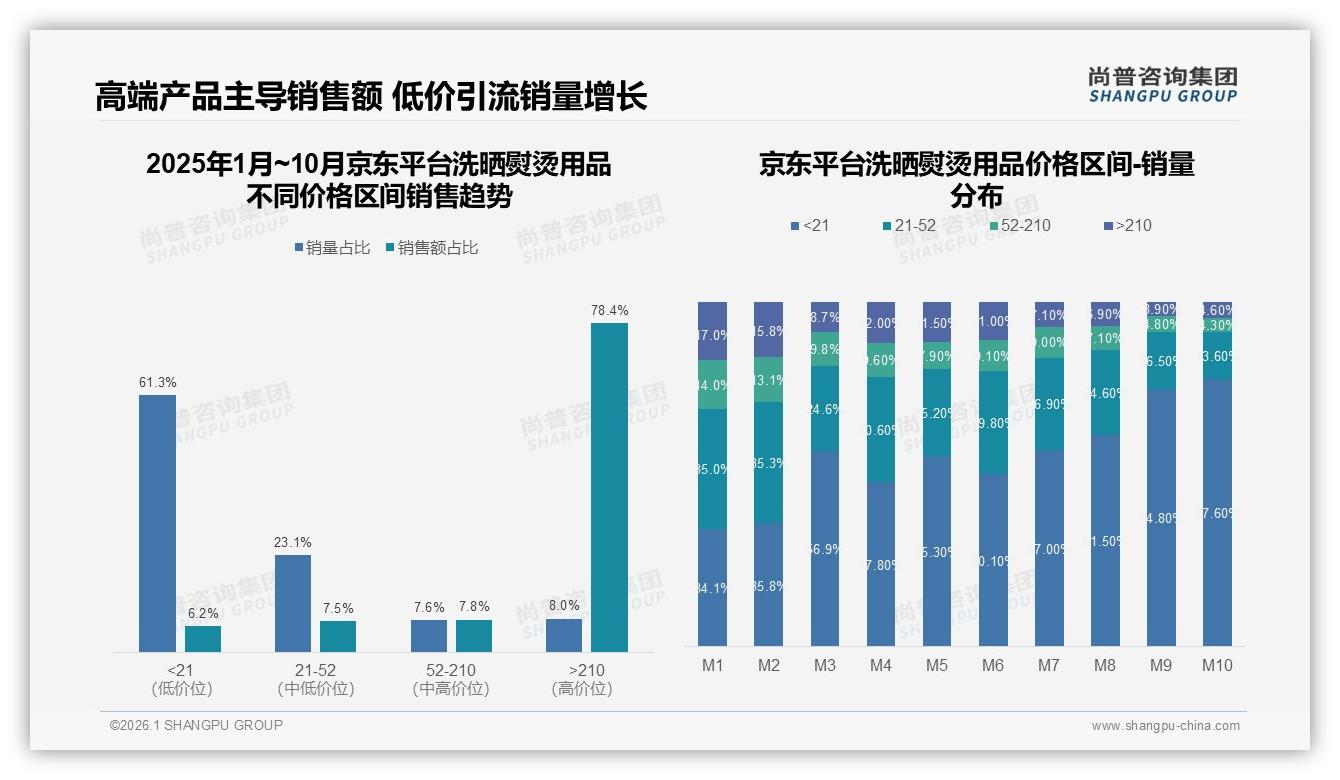 78%国货占比主导洗晒熨烫用品市场，功效优先28%需求反超价格敏感——尚普咨询集团年度复盘-2026年1月-洗晒熨烫用品-38