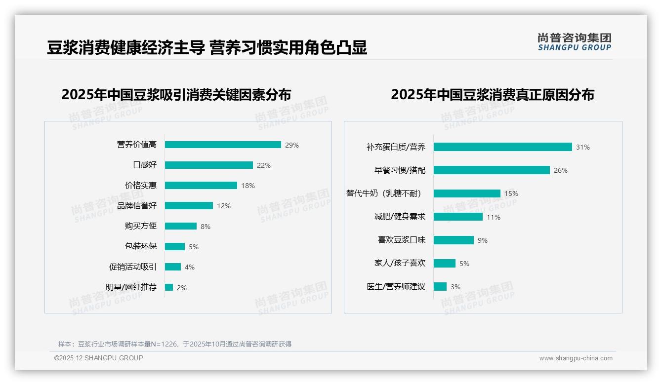 38%消费者信任营养师推荐，豆浆科普内容成新流量密码——尚普咨询集团专题解读-2025年12月-豆浆-38