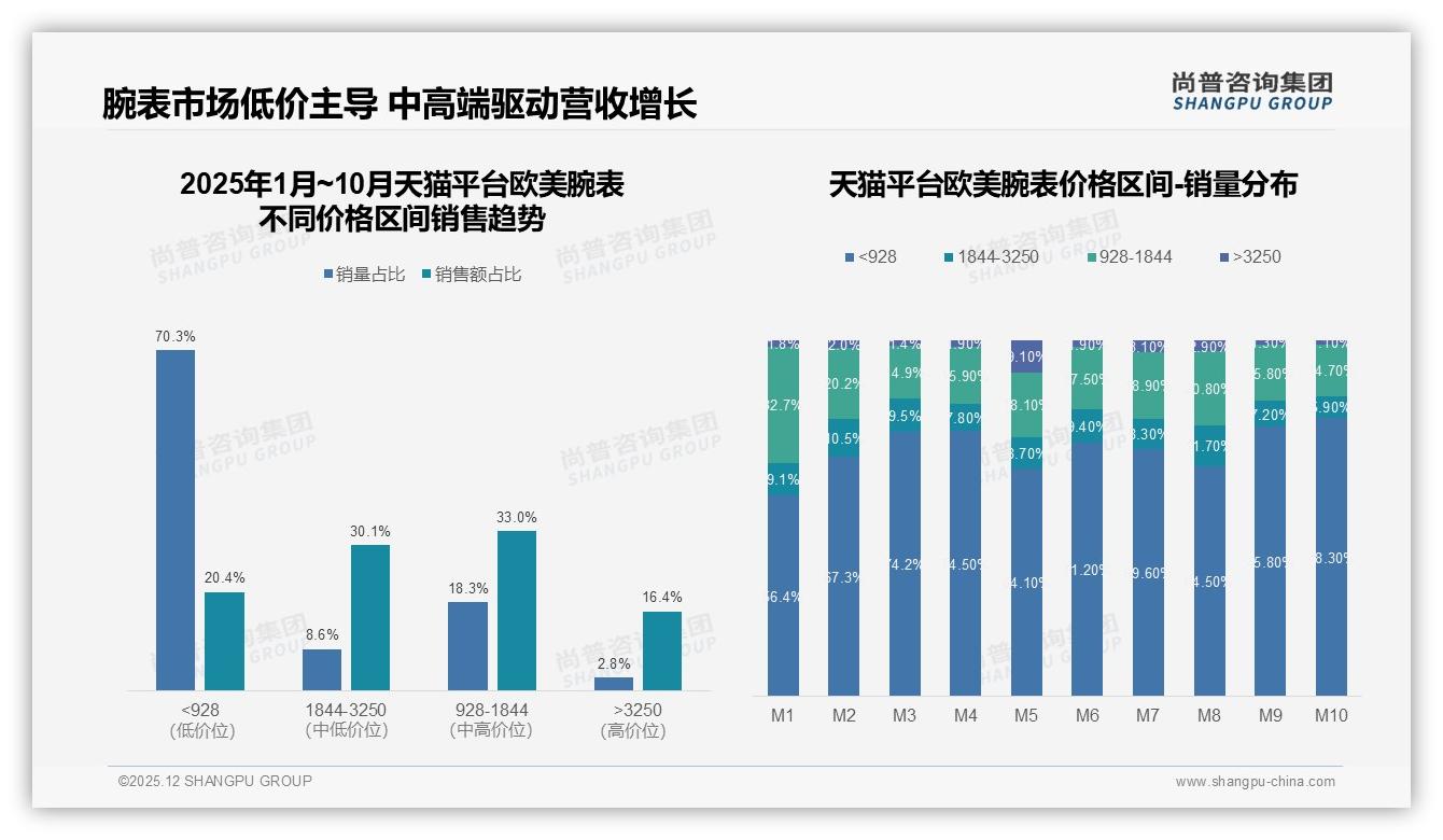 5000元以下仅占12%低端红海_欧美腕表品牌如何跳脱价格战-2025年12月-欧美腕表-38