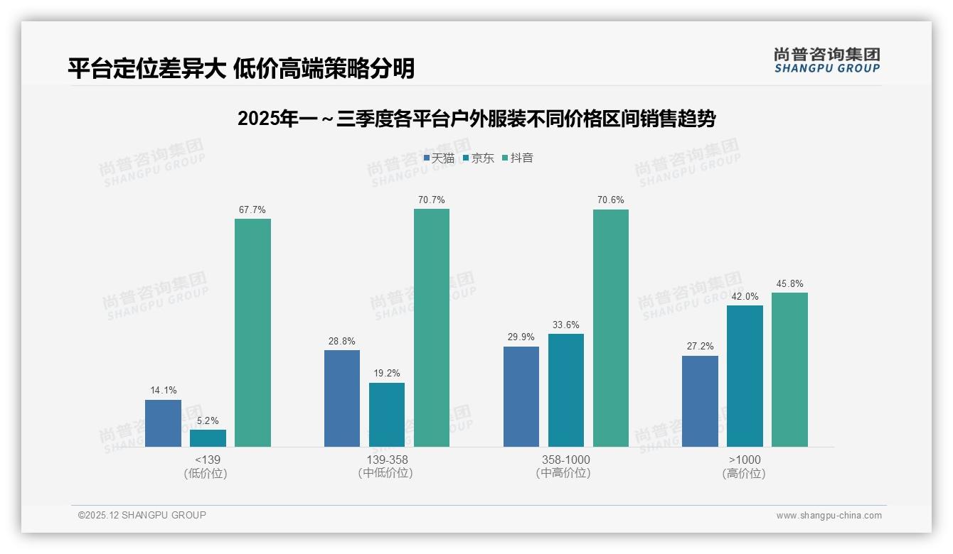 防水透气需求28%占比第一，户外服装功能赛道竞争白热化——尚普咨询集团白皮书指出-2025年12月-户外服装-38
