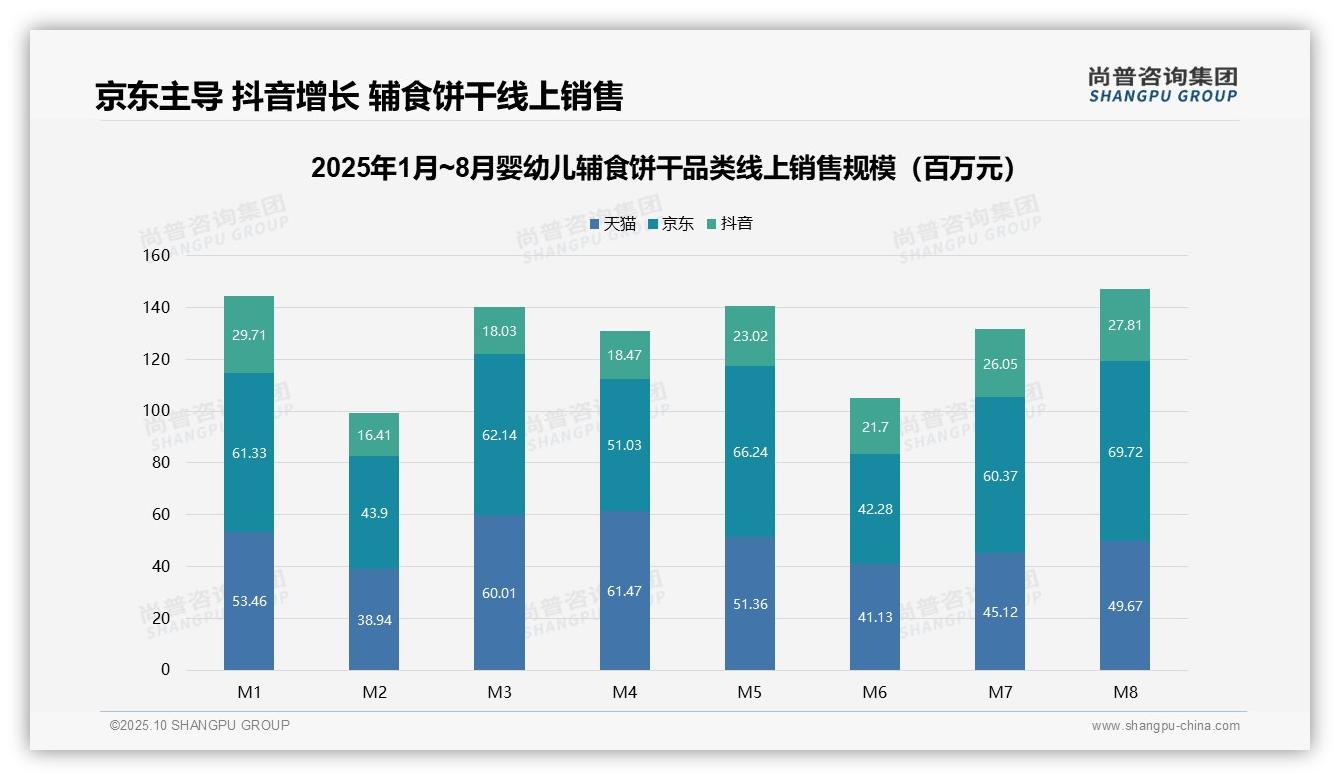高端品类销售额占比12.0%利润关键：这一结论来自尚普咨询集团权威报告-2025年10月-婴幼儿辅食饼干-38