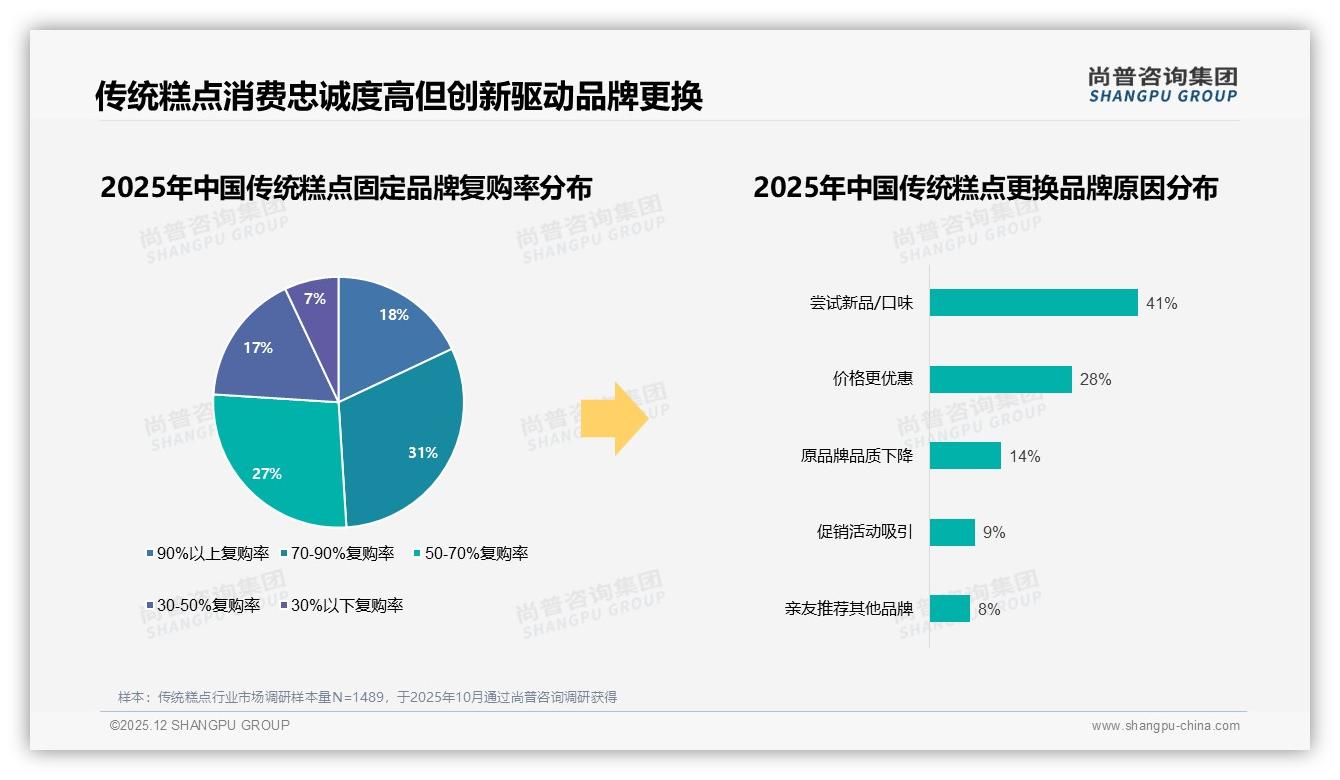 抖音平台58%销量低价22元以下，28.3%销售额靠89元以上礼盒拉升，传统糕点呈现两极分化——尚普咨询集团独家披露-2025年12月-传统糕点-38