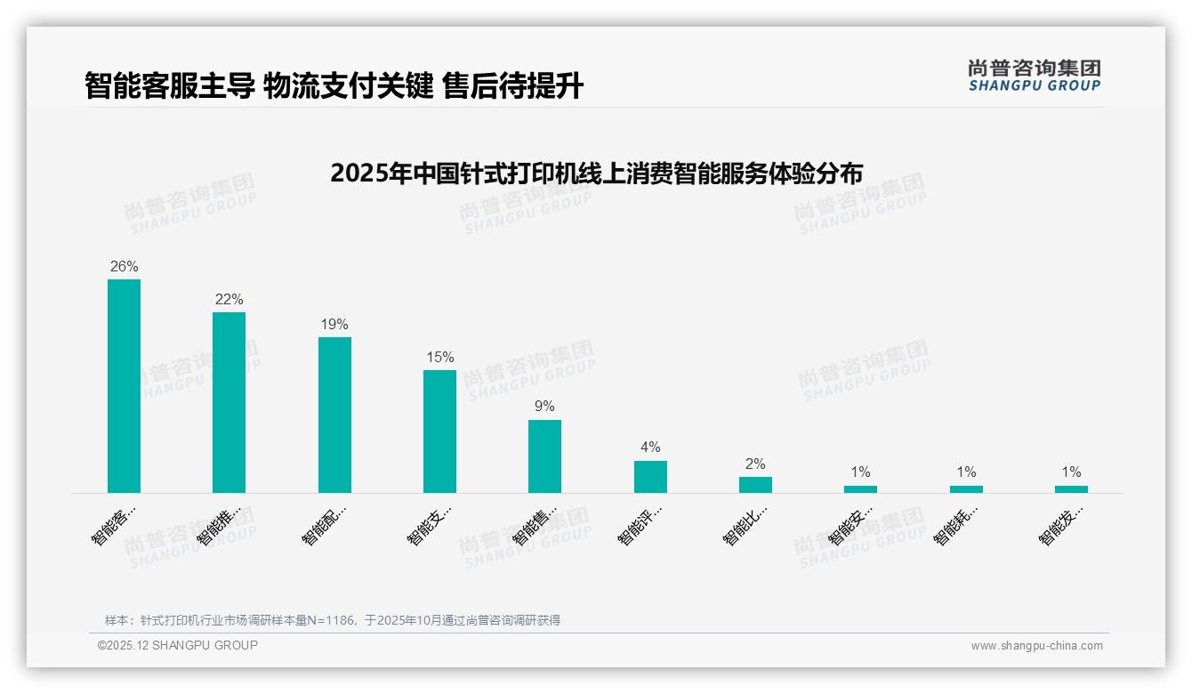 尚普咨询集团专题解读：仅18%用户非常愿推荐针式打印机，噪音大24%成最大拦路虎-2025年12月-针式打印机-38