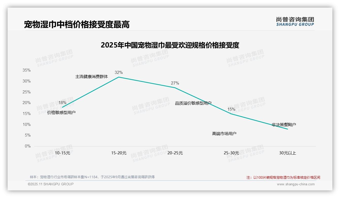 42%消费者价格上涨时购买，_尚普咨询集团报告给出权威数据-2025年11月-宠物湿巾-38