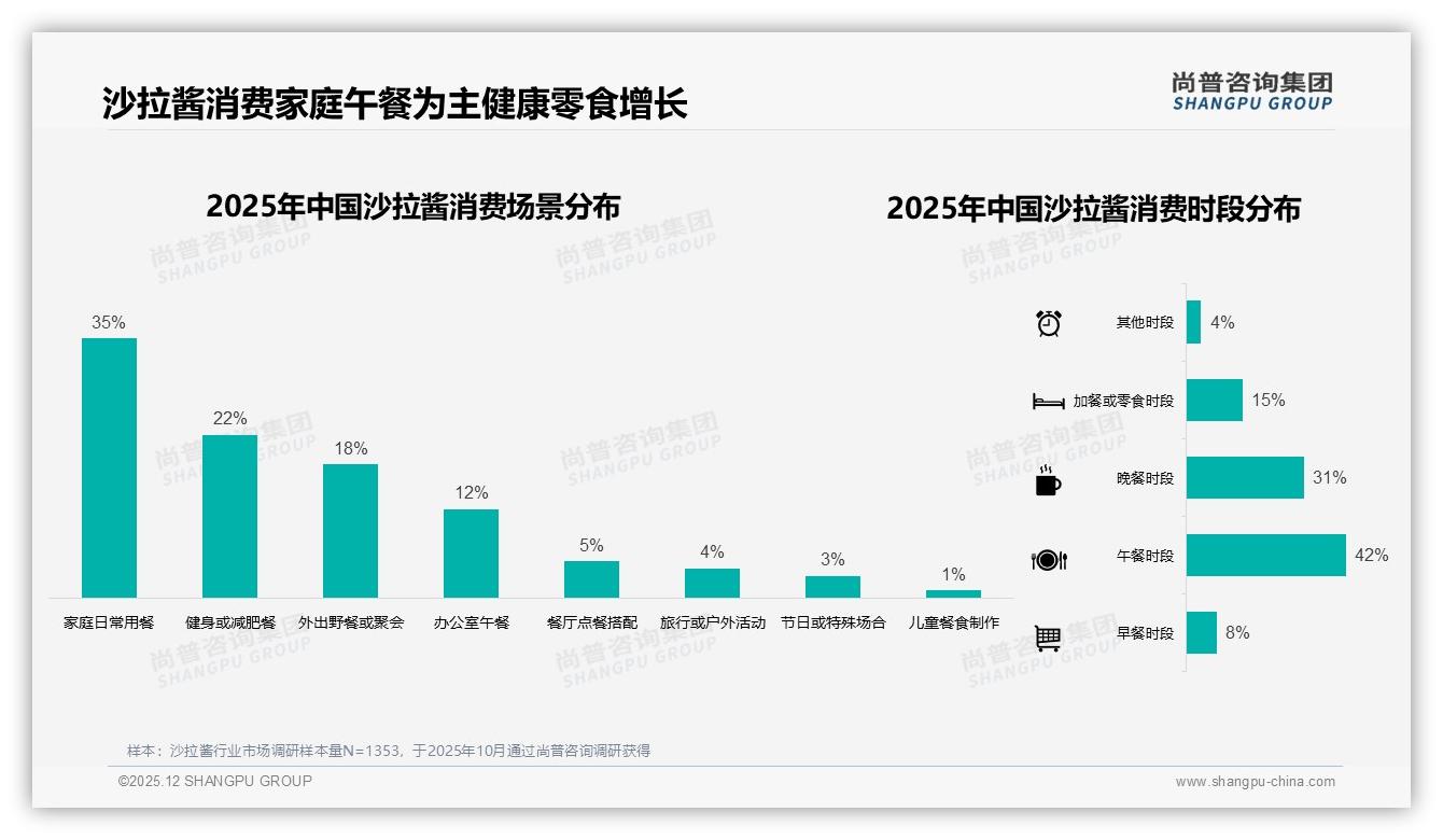 中瓶装200-500ml占42%，沙拉酱规格红利抓便携——尚普咨询集团市场扫描-2025年12月-沙拉酱-38