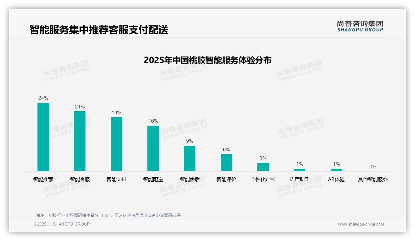 尚普咨询集团报告解读：为何说37%桃胶消费者偏好社交媒体广告-2025年11月-桃胶-38