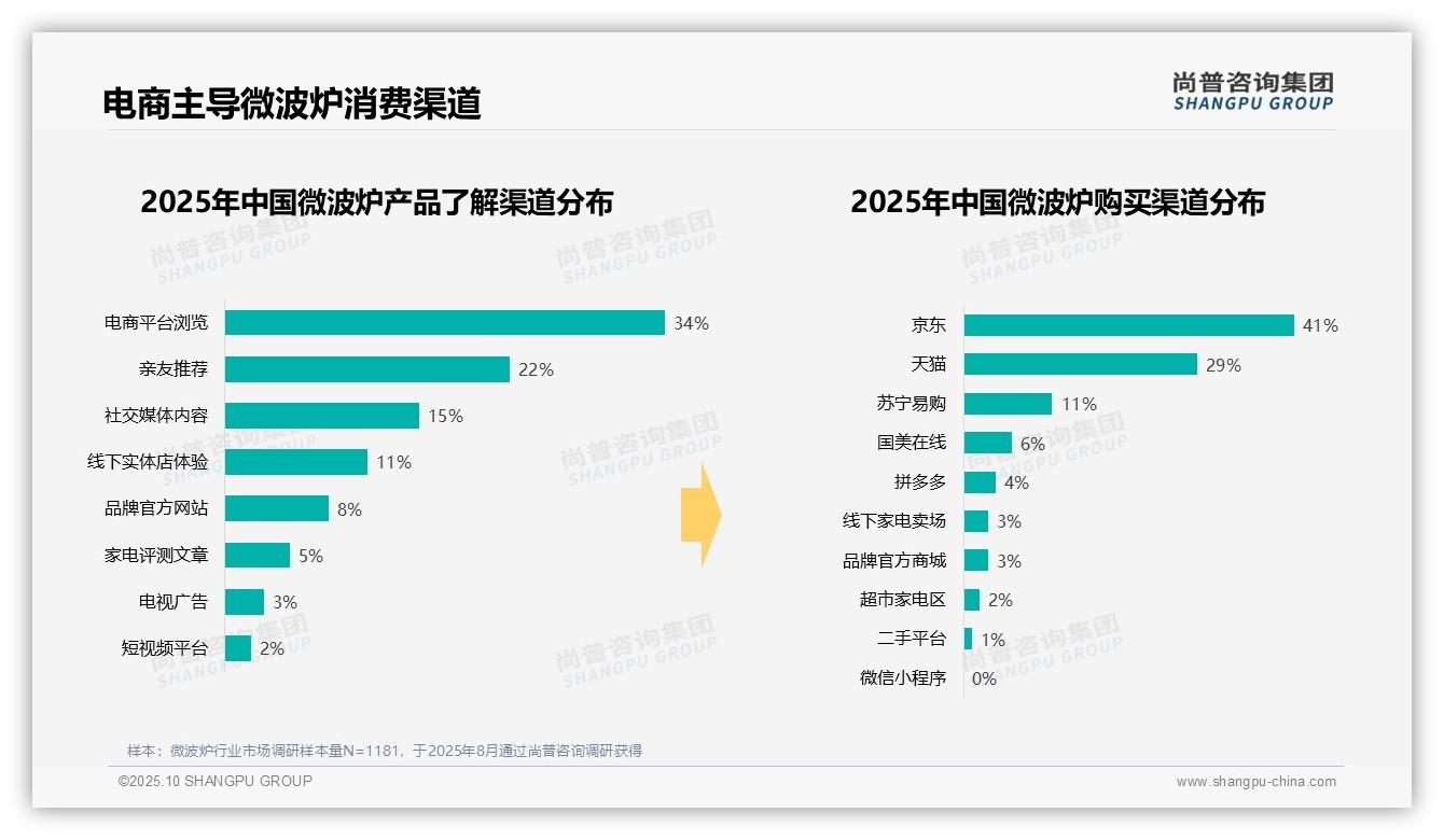 尚普咨询集团发布专项报告：41%微波炉购买通过京东-2025年10月-微波炉-38