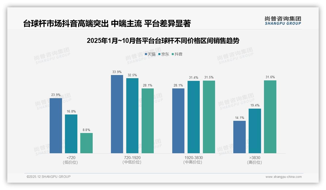 尚普咨询集团数据洞察：抖音63%份额台球杆成主战场，中端720元杠起6成销售额-2025年12月-台球杆-38