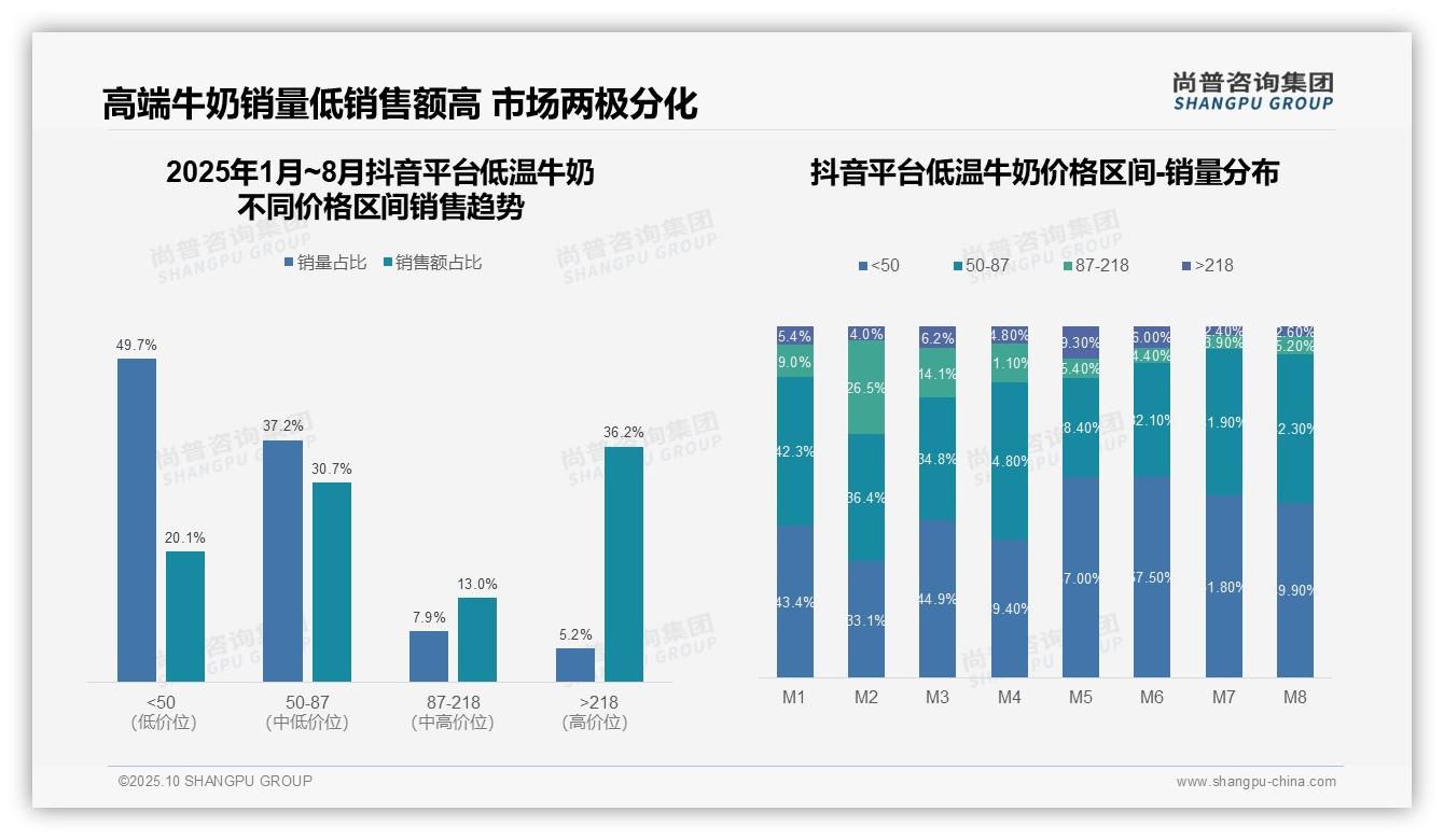 抖音低温牛奶高端销售额占比36.2%——引自尚普咨询集团消费者调研报告-2025年10月-低温牛奶-38