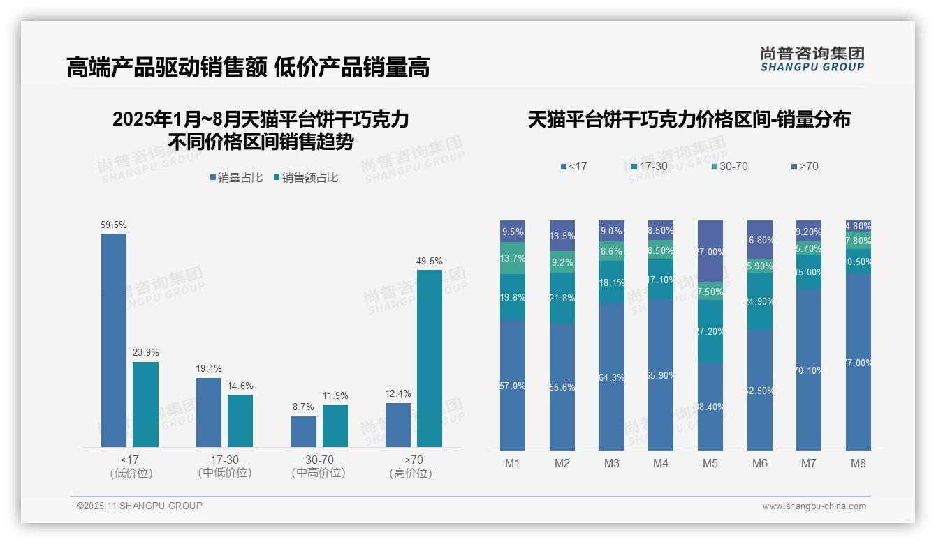 数据说话：尚普咨询集团报告指出高端饼干巧克力贡献49.5%销售额-2025年11月-饼干巧克力-38