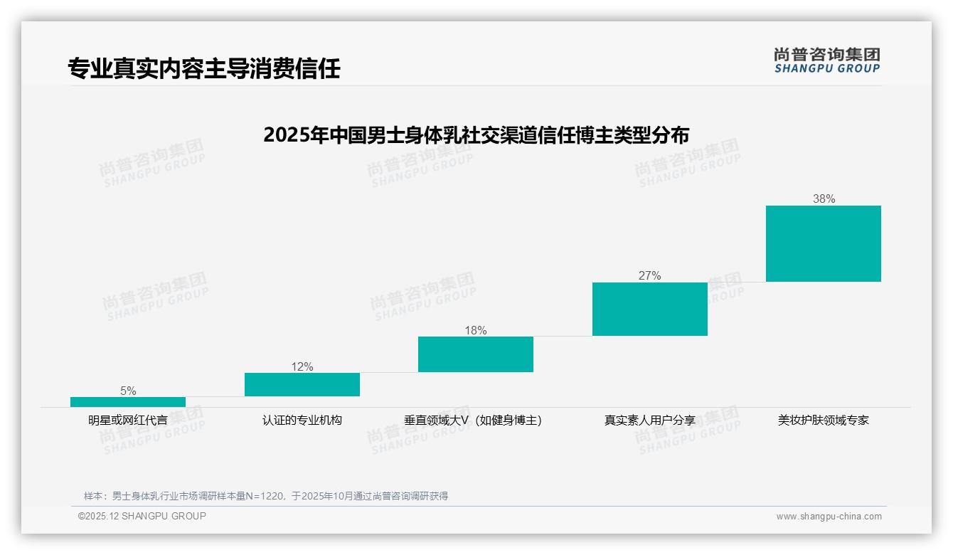 国产品牌男士身体乳58%份额反超进口，功效优先型38%需求催生本土黑马——尚普咨询集团权威发布-2025年12月-男士身体乳-38