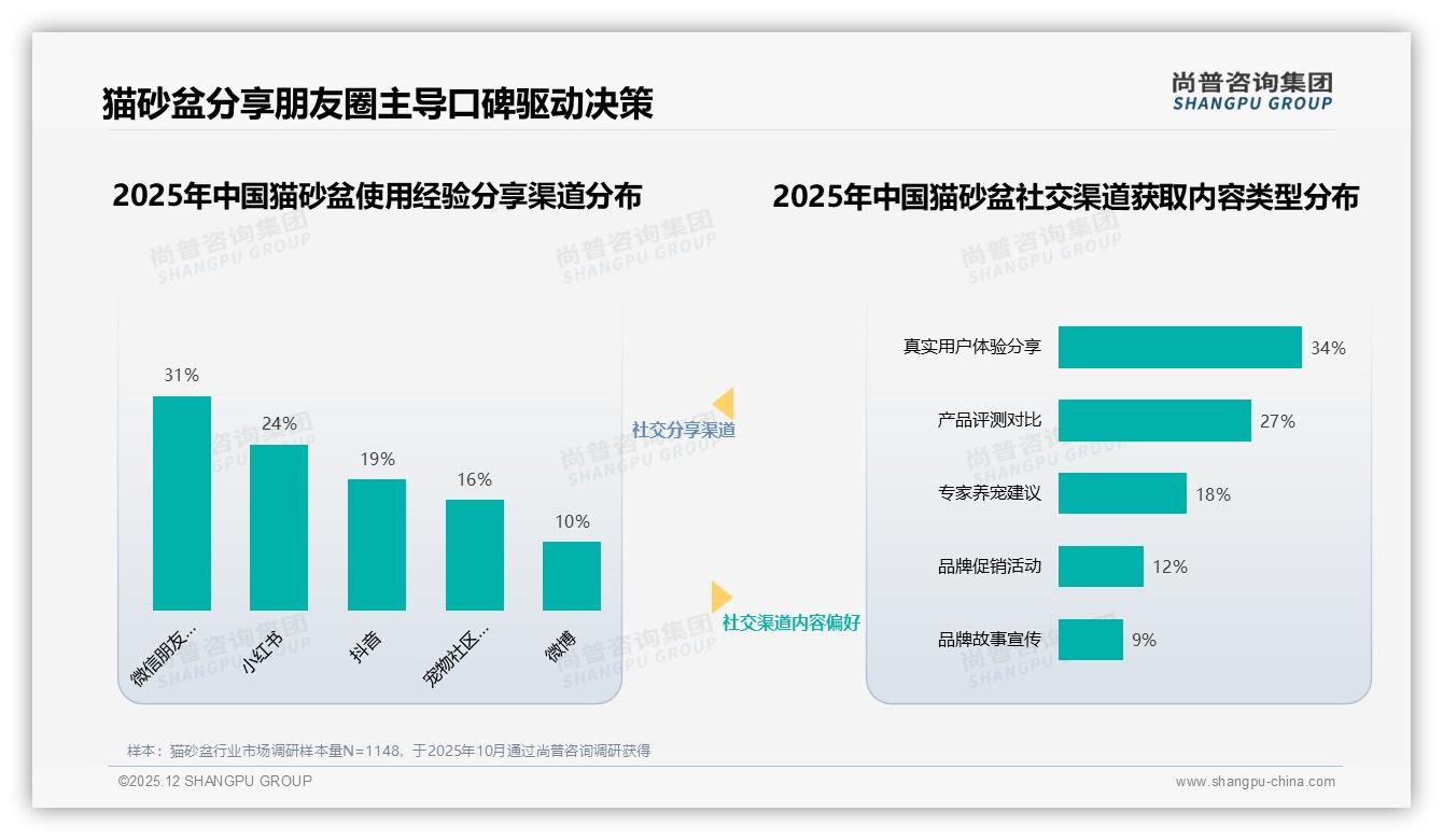 社交媒体种草占24%猫砂盆销量朋友圈口碑31%最可信——尚普咨询集团数据洞察-2025年12月-猫砂盆-38