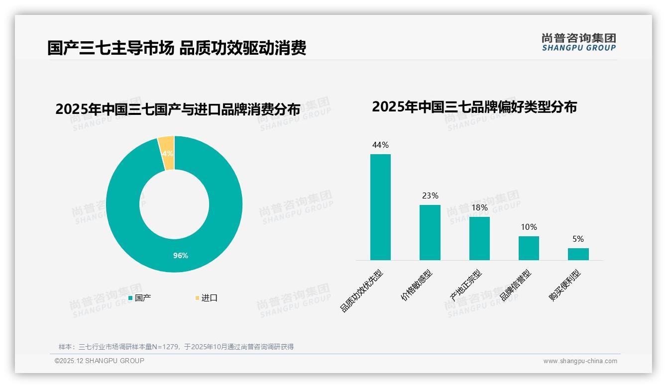 96%国产三七主导市场，进口品牌仅4%份额难破局——尚普咨询集团专题解读-2025年12月-三七-38