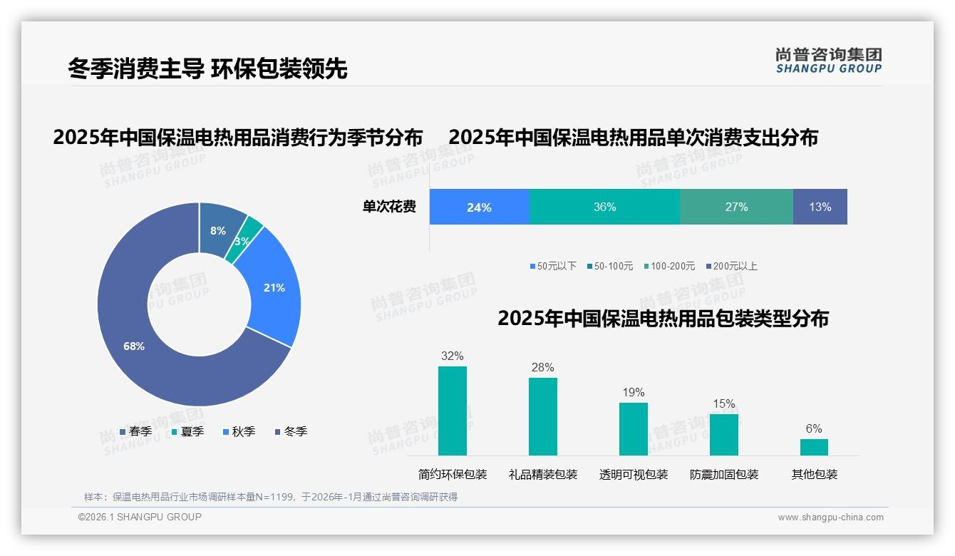 每年1次购买47%保温电热用品低频化，智能款14%渗透提速——尚普咨询集团研报速览-2026年1月-保温电热用品-38