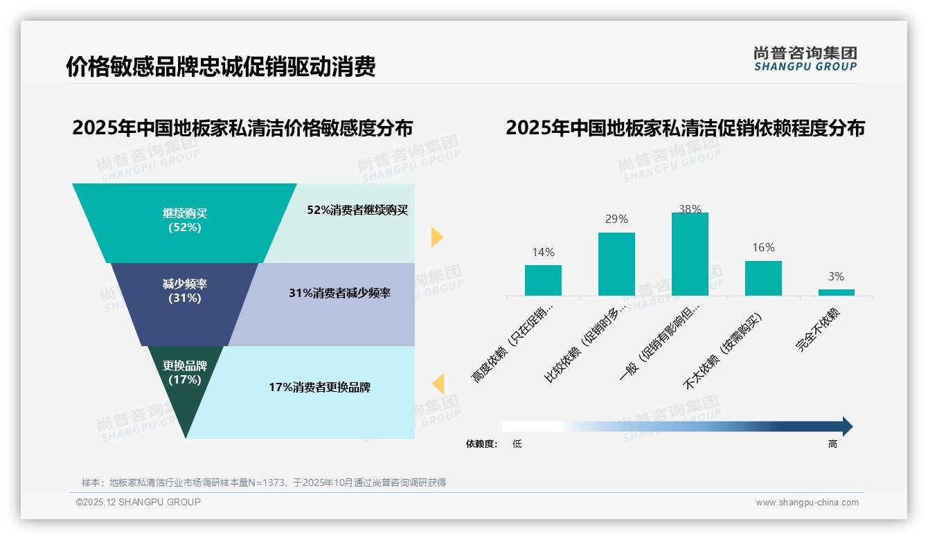 尚普咨询集团行业观察：38%消费者因效果更好更换地板家私清洁品牌，31%不满效果拒绝推荐-2025年12月-地板家私清洁-38