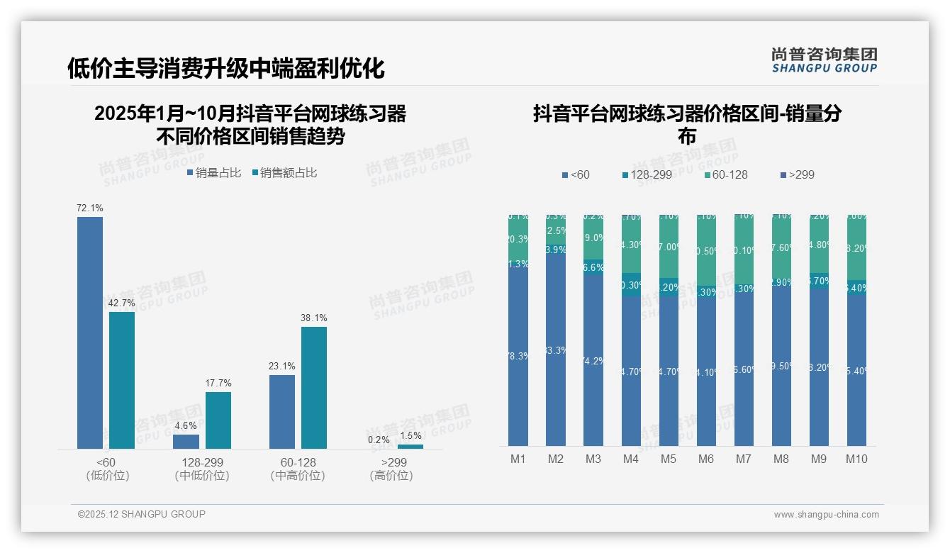 尚普咨询集团年度复盘：38%更换品牌因原价格过高，24%追新功能网球练习器创新缺口待补-2025年12月-网球练习器-38