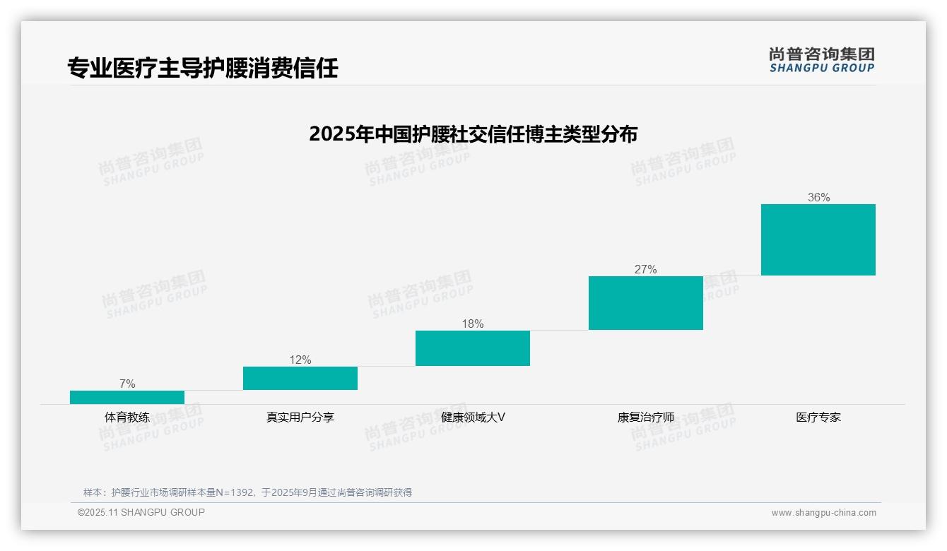 66%护腰消费者信赖熟人推荐——尚普咨询集团数据解读-2025年11月-护腰-38