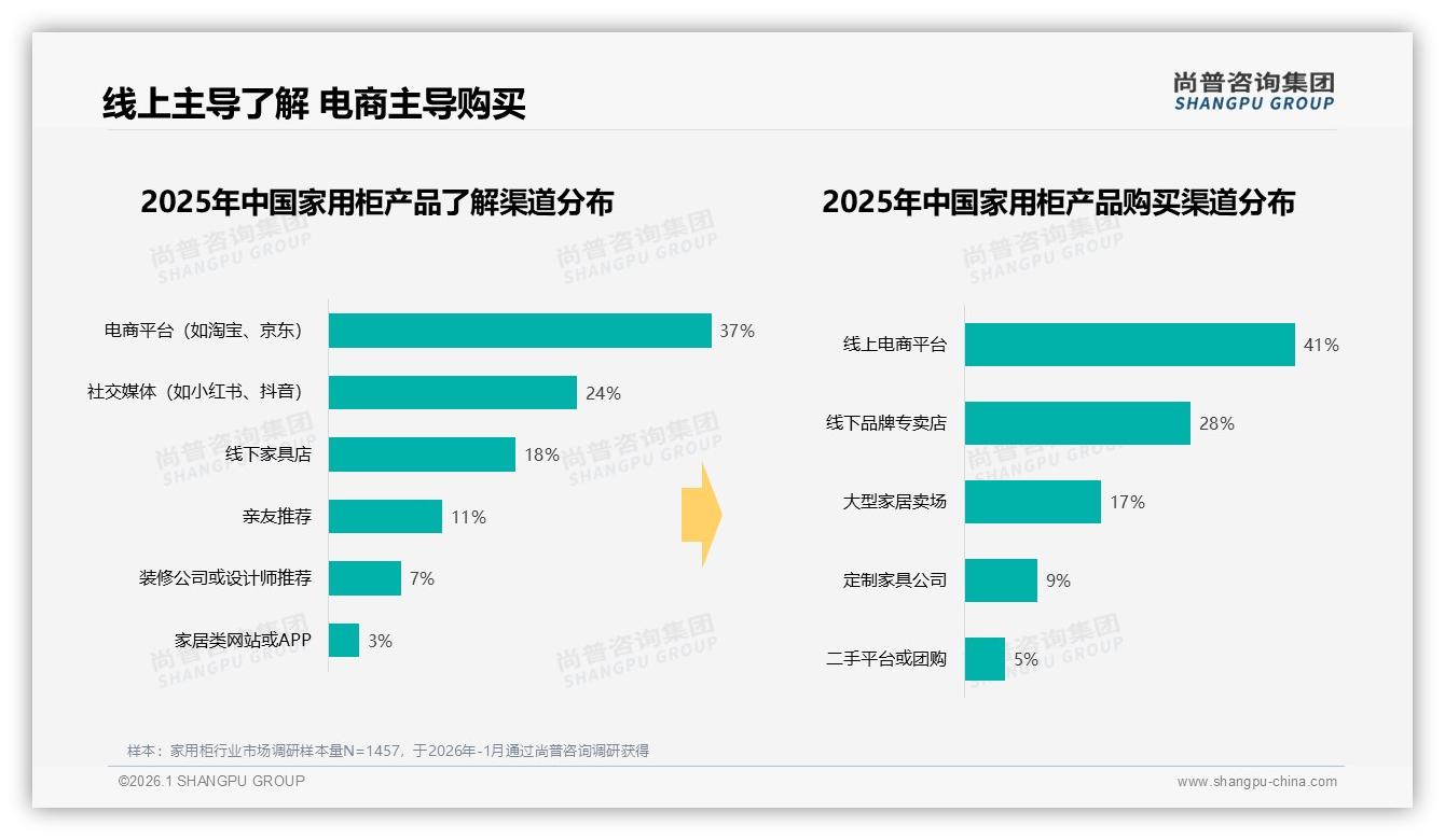 1000到2000元家用柜价格接受度34%最高，品牌抢中端需升颜值——尚普咨询集团趋势雷达-2026年1月-家用柜-38