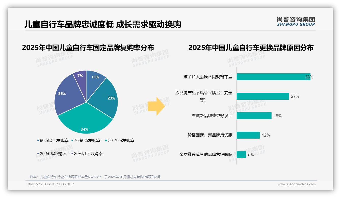 尚普咨询集团品类洞察：74%家庭1-5年才换车，耐用周期倒逼品牌做长情运营-2025年12月-儿童自行车-38