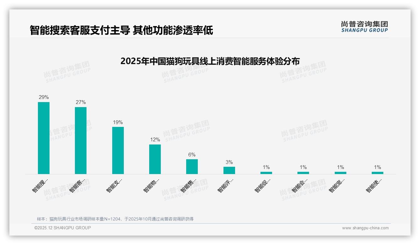 智能搜索29%需求尚普咨询集团专题解读：猫狗玩具AI客服如何提效-2025年12月-猫狗玩具-38