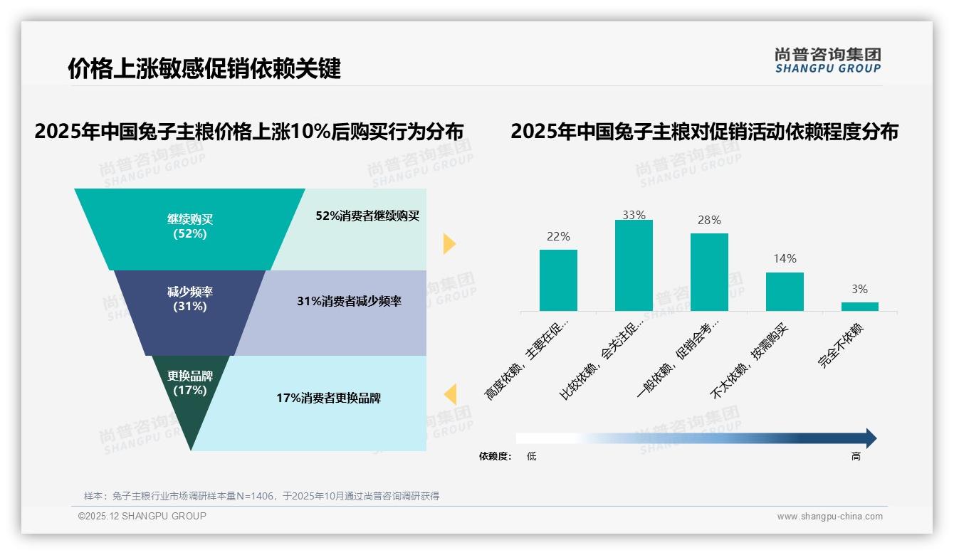 尚普咨询集团权威发布：18到35岁69%女性撑兔子主粮半边天-2025年12月-兔子主粮-38