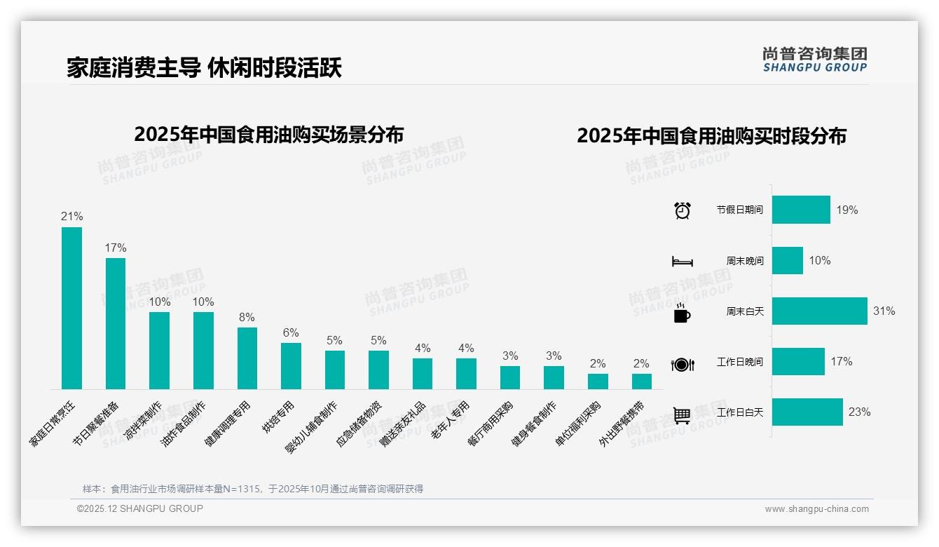 尚普咨询集团数据洞察：26-45岁家庭核心占比59%食用油大包装需求稳增-2025年12月-食用油-38