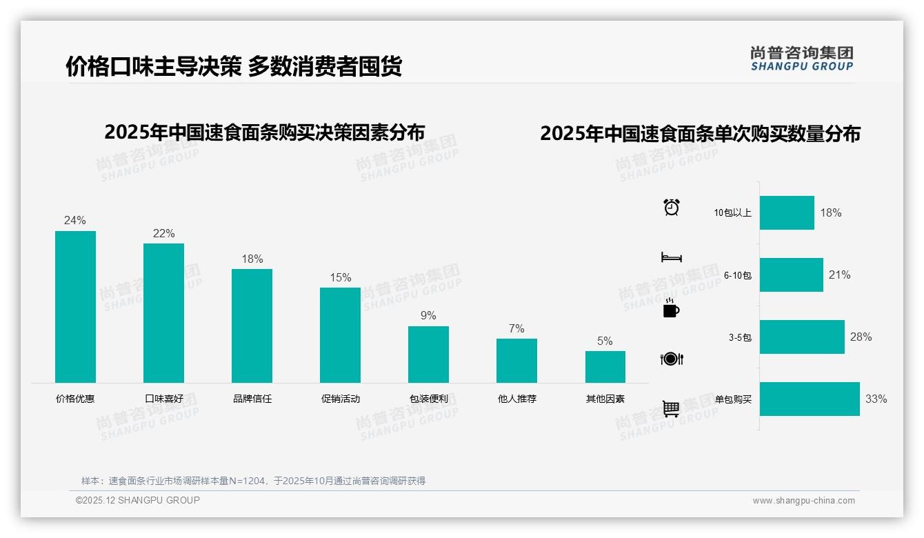 美食博主影响23%速食面条尝新决策，尚普咨询集团热点快读：内容带货效率超广告16%-2025年12月-速食面条-38