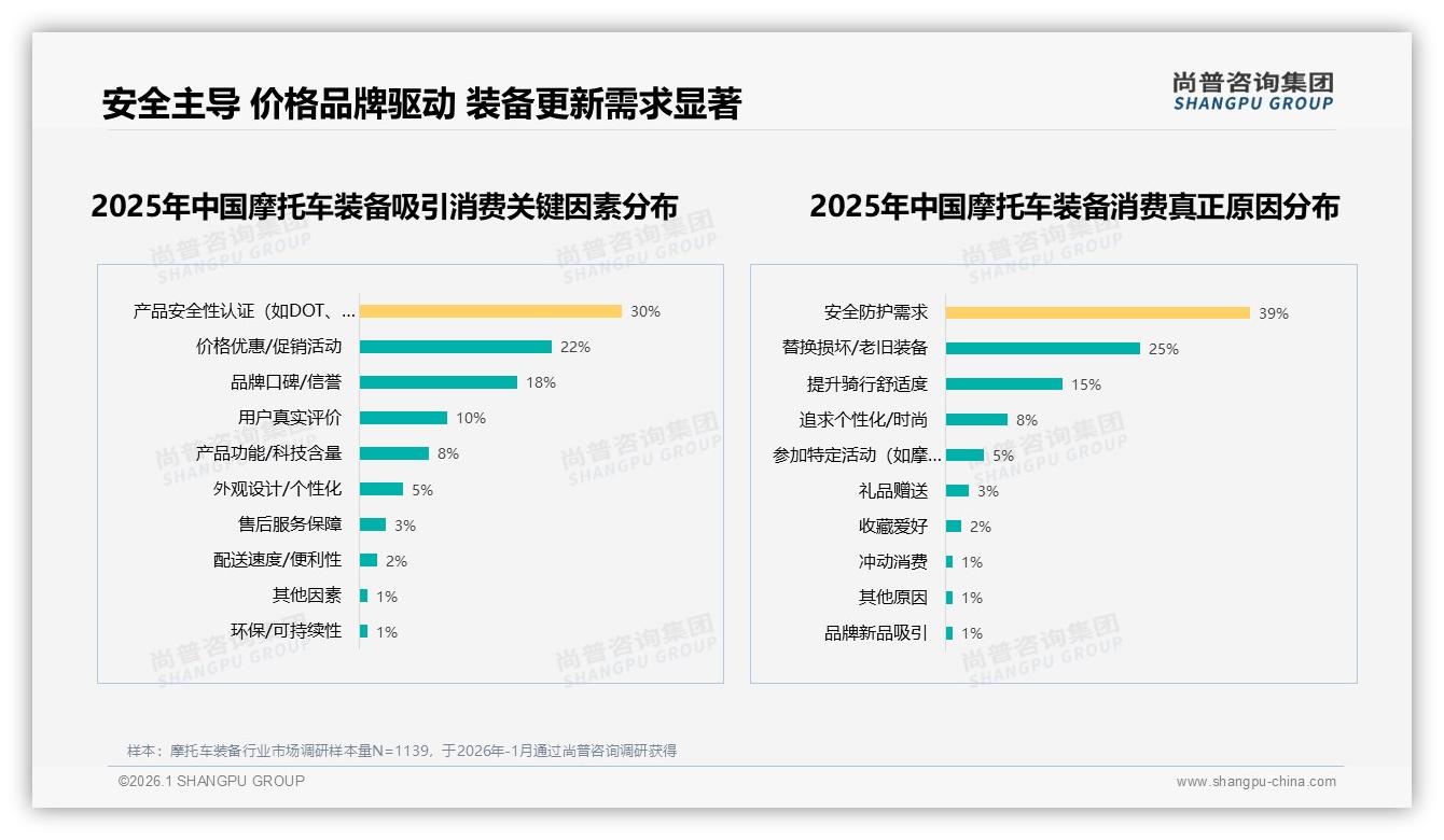 70%消费者愿向亲友推荐摩托车装备，口碑裂变撬动自然增长——尚普咨询集团研究报告精选-2026年1月-摩托车装备-38
