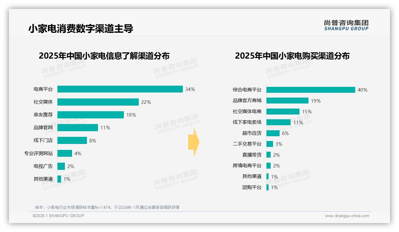 尚普咨询集团权威发布：26-35岁小家电消费者占37%激活中档市场-2026年1月-小家电-38