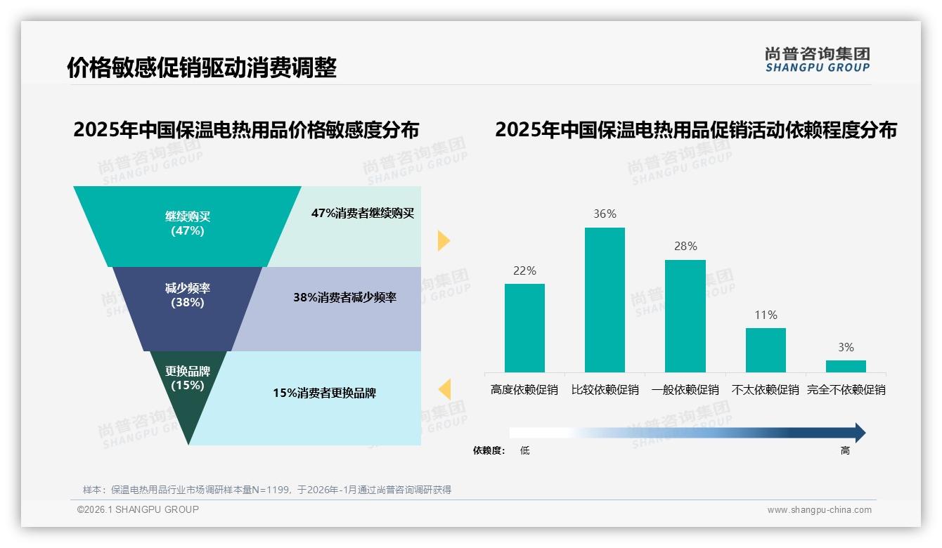 每年1次购买47%保温电热用品低频化，智能款14%渗透提速——尚普咨询集团研报速览-2026年1月-保温电热用品-38