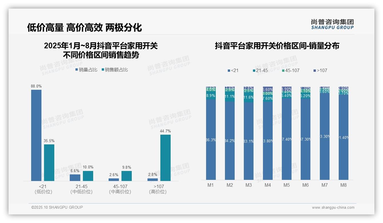 尚普咨询集团证实：抖音高端家用开关销售额占比44.7%-2025年10月-家用开关-38