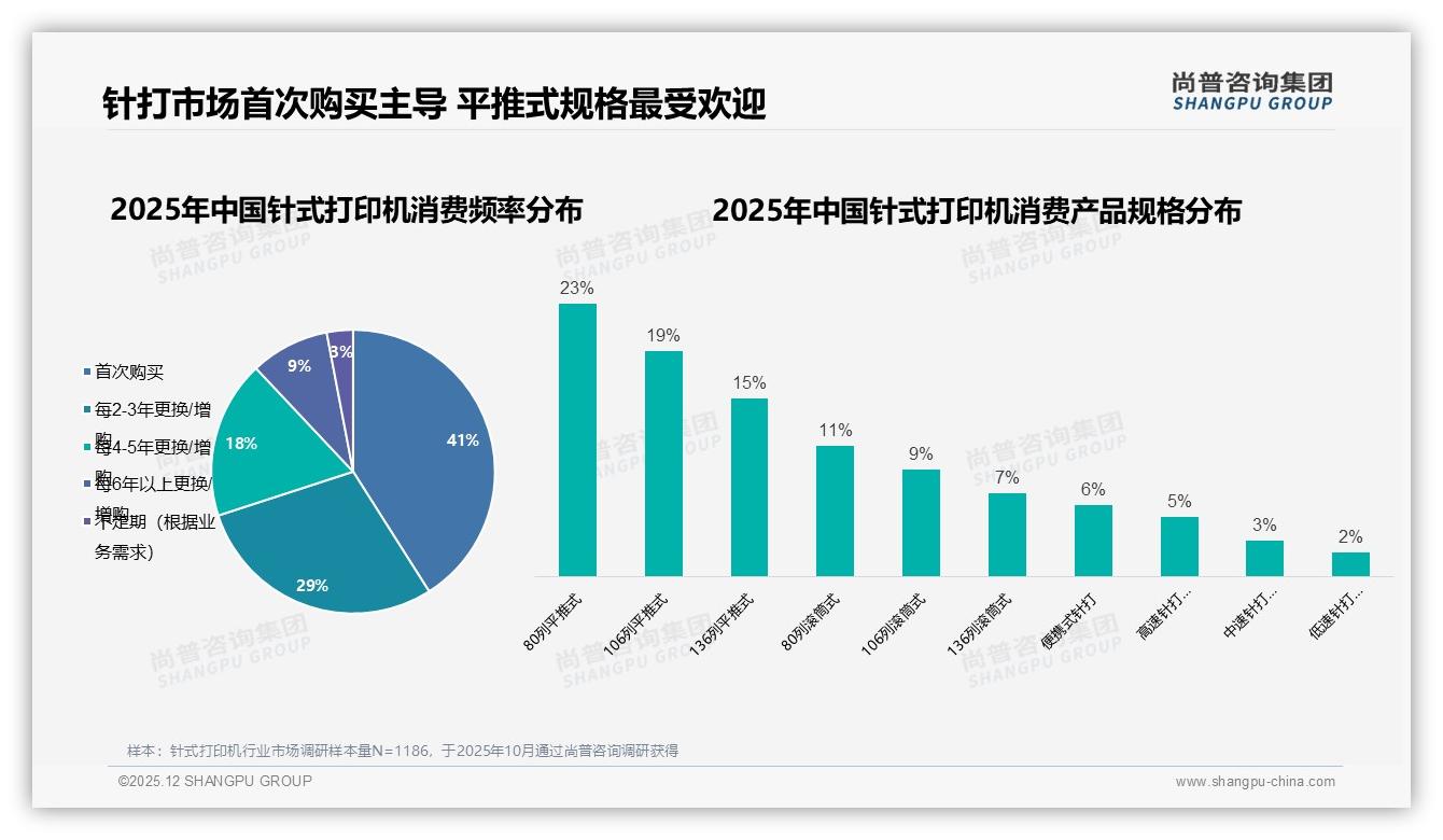 尚普咨询集团专题解读：仅18%用户非常愿推荐针式打印机，噪音大24%成最大拦路虎-2025年12月-针式打印机-38