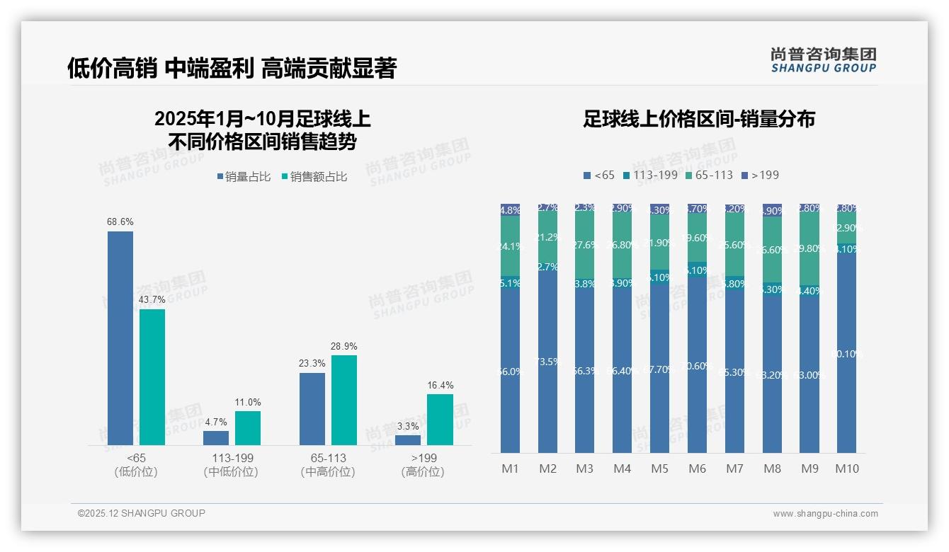 尚普咨询集团趋势雷达：足球41%线上渠道份额，电商成第一入口-2025年12月-足球-38