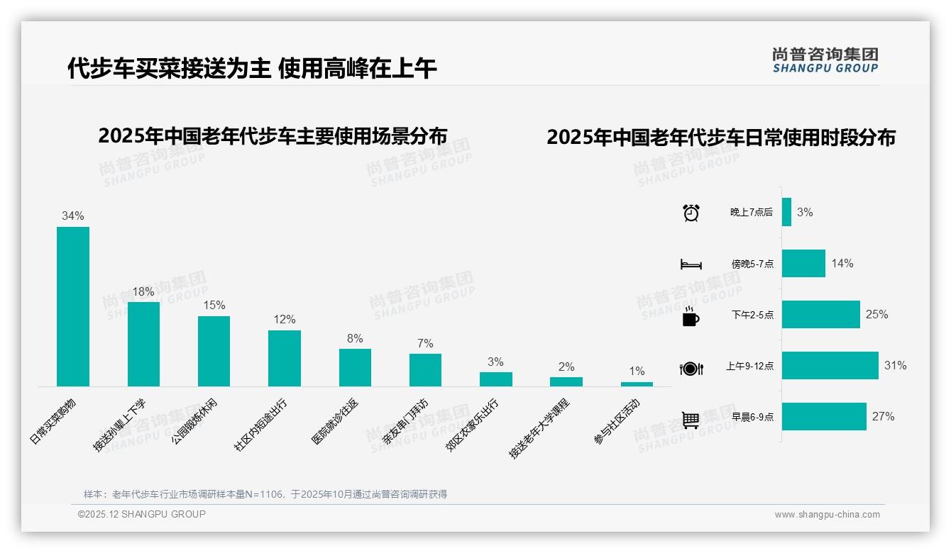 96%国产老年代步车主宰市场，进口仅占4%份额——尚普咨询集团老年代步车品类年报-2025年12月-老年代步车-38