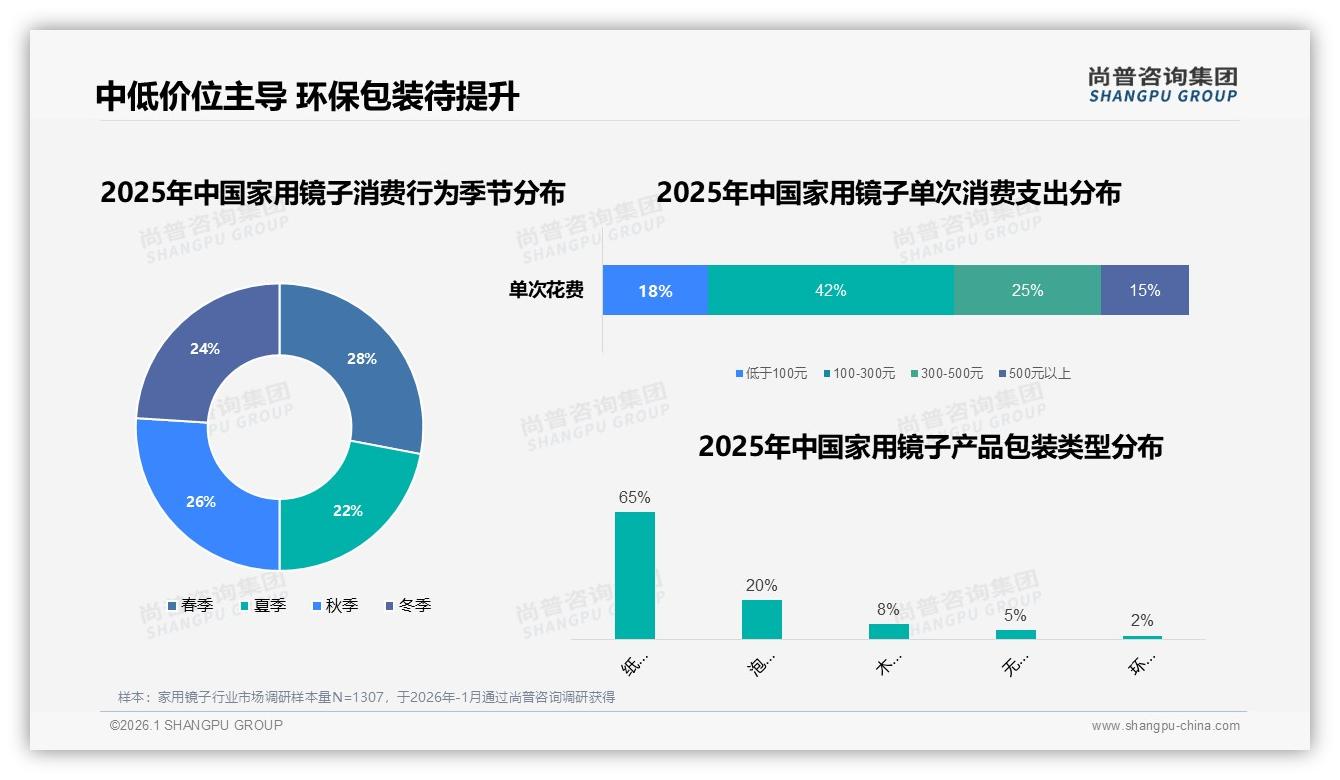 尚普咨询集团行业观察：环保可降解包装仅2%，家用镜子绿色升级空间巨大-2026年1月-家用镜子-38