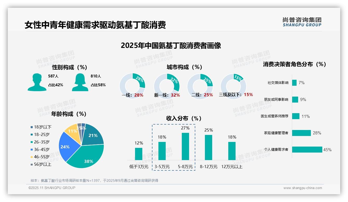 数据说话：尚普咨询集团报告指出女性消费者占比58%主导氨基丁酸市场-2025年11月-氨基丁酸-38