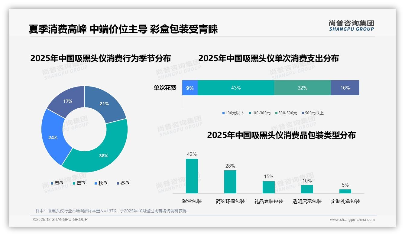 尚普咨询集团数据洞察：每周3到4次使用占比34%激活吸黑头仪耗材订阅模式-2025年12月-吸黑头仪-38
